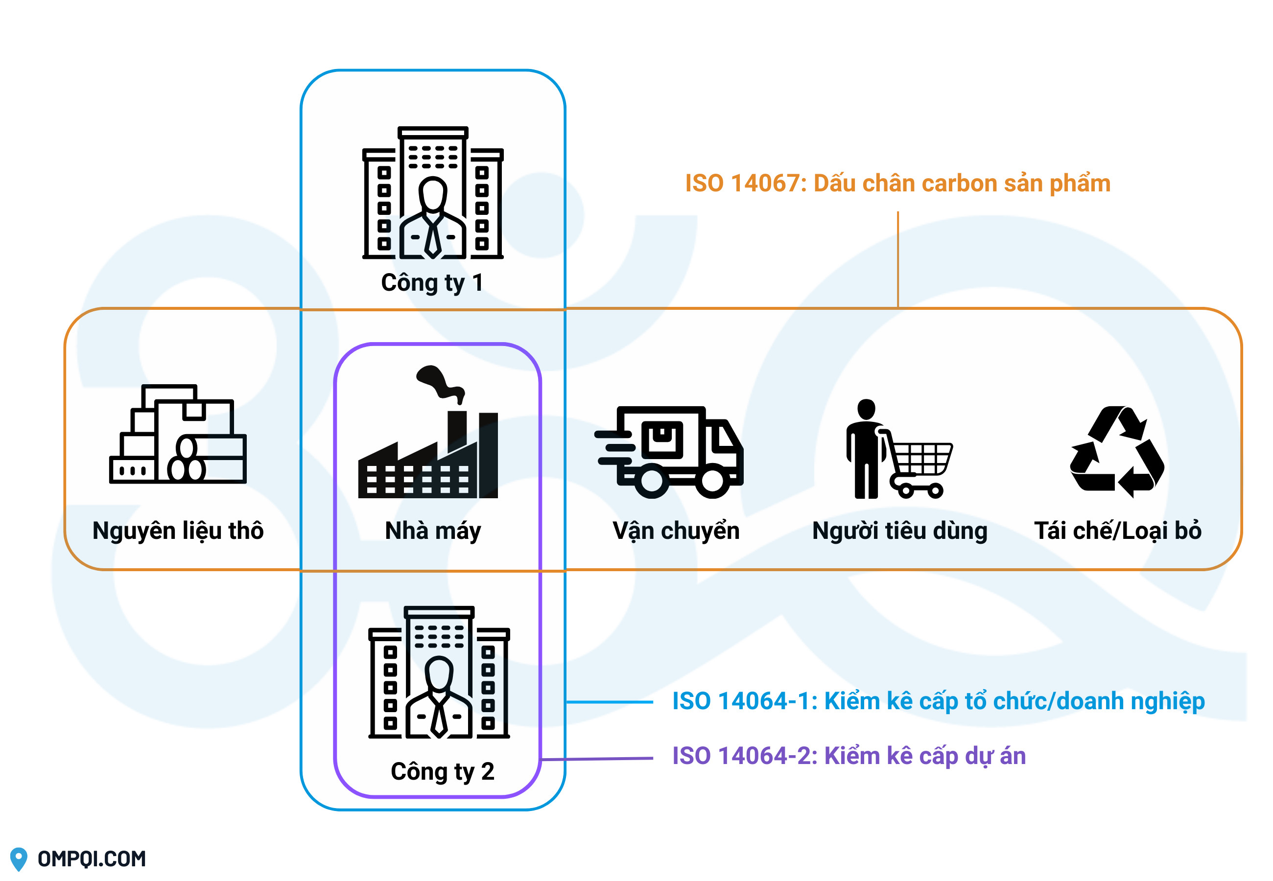Giữa ISO 14064 và ISO 14067: Doanh nghiệp nên lựa chọn thế nào?