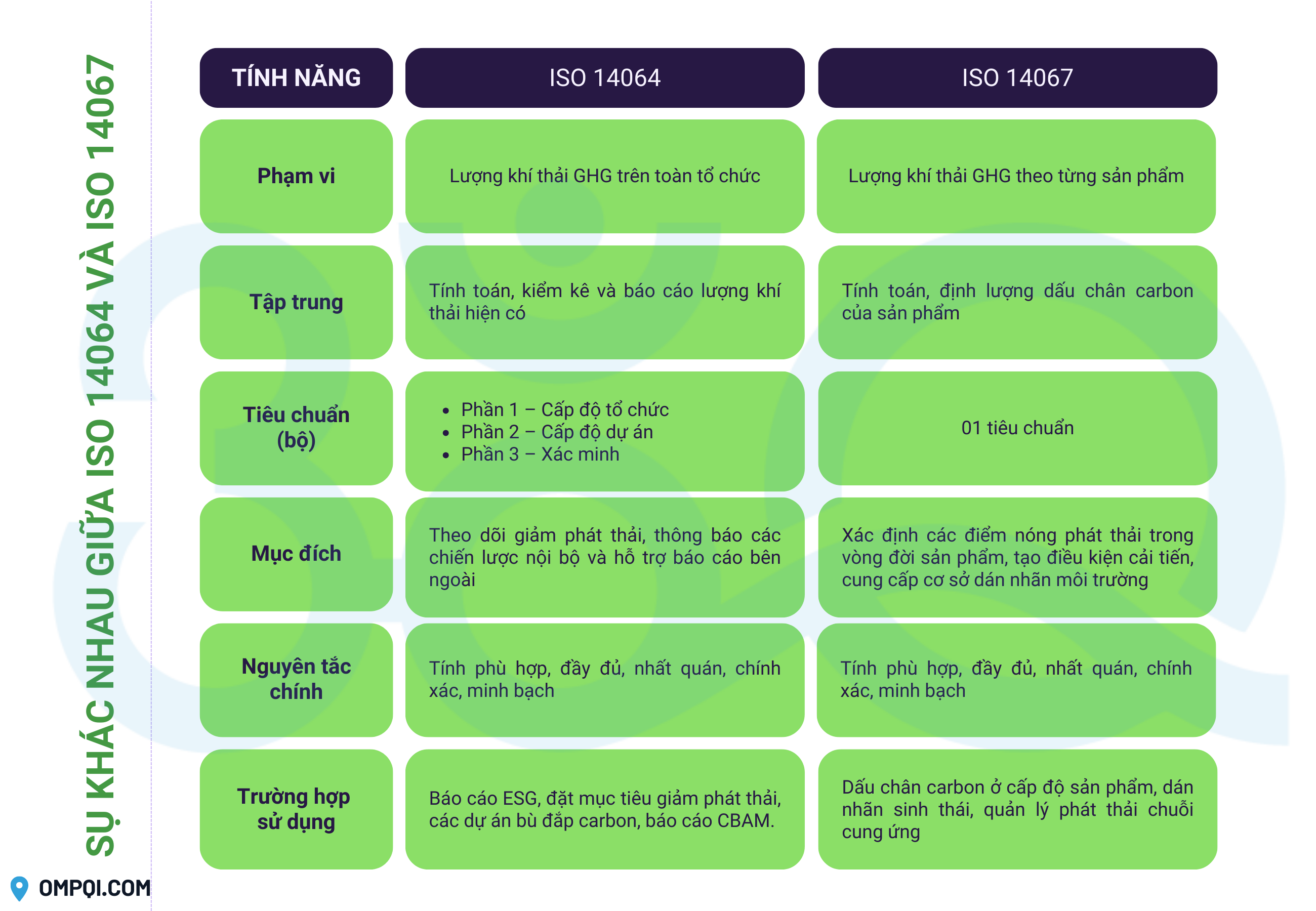 su-khac-nhau-giua-iso-14067-iso-14064