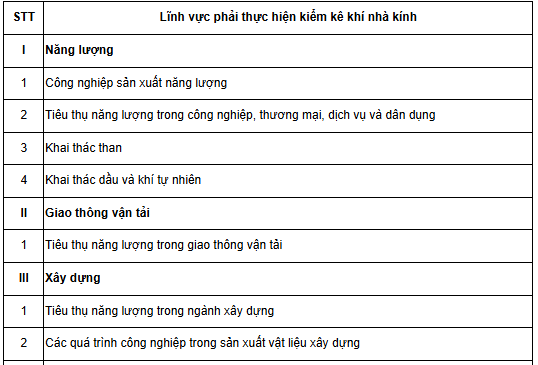 Danh mục lĩnh vực phải kiểm kê khí nhà kính