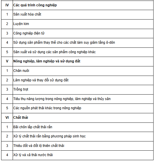 Danh mục lĩnh vực cần kiểm kê khí nhà kính theo quyết định số 13/2024/QĐ-Ttg