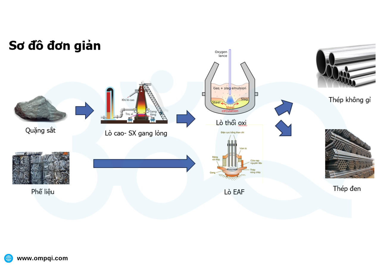 Các nguồn phát thải khí nhà kính ngành thép, báo cáo kiểm kê khí nhà kính