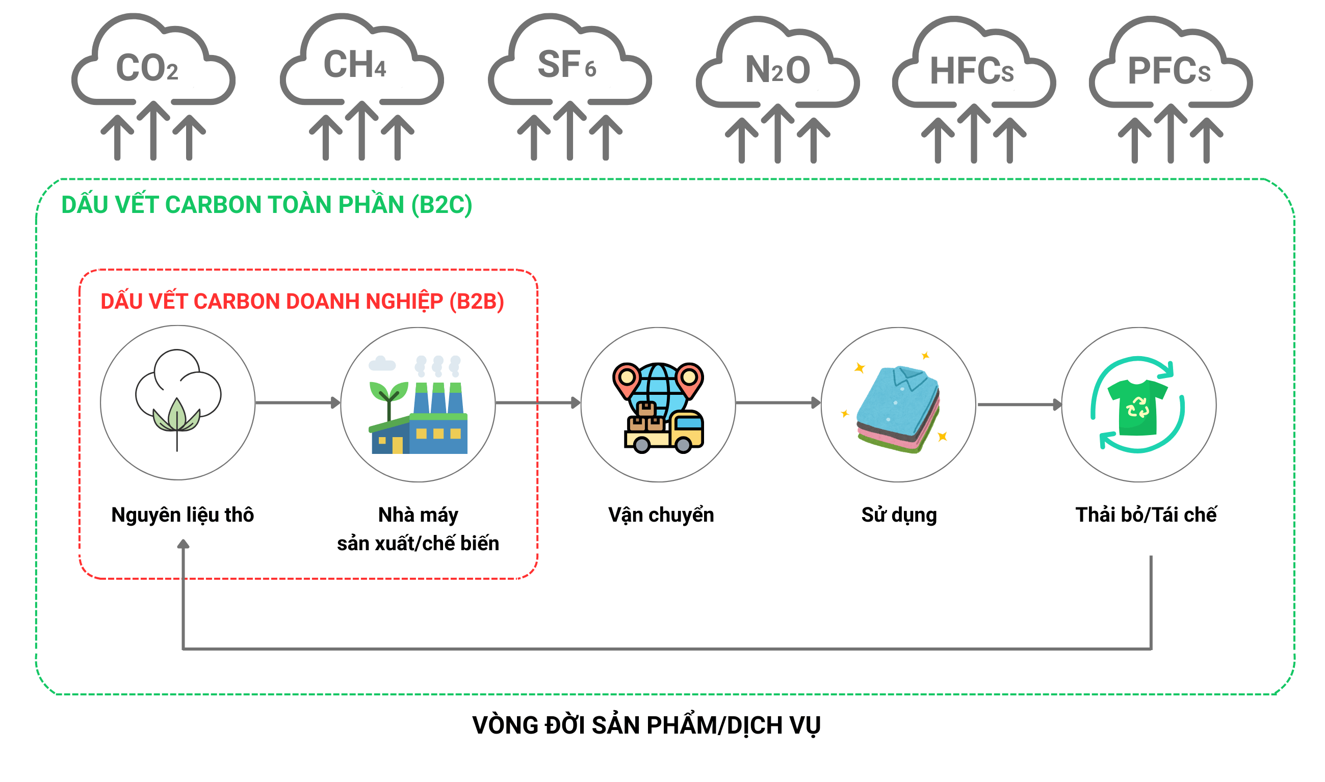 dau-chan-carbon-san-pham-iso-14067