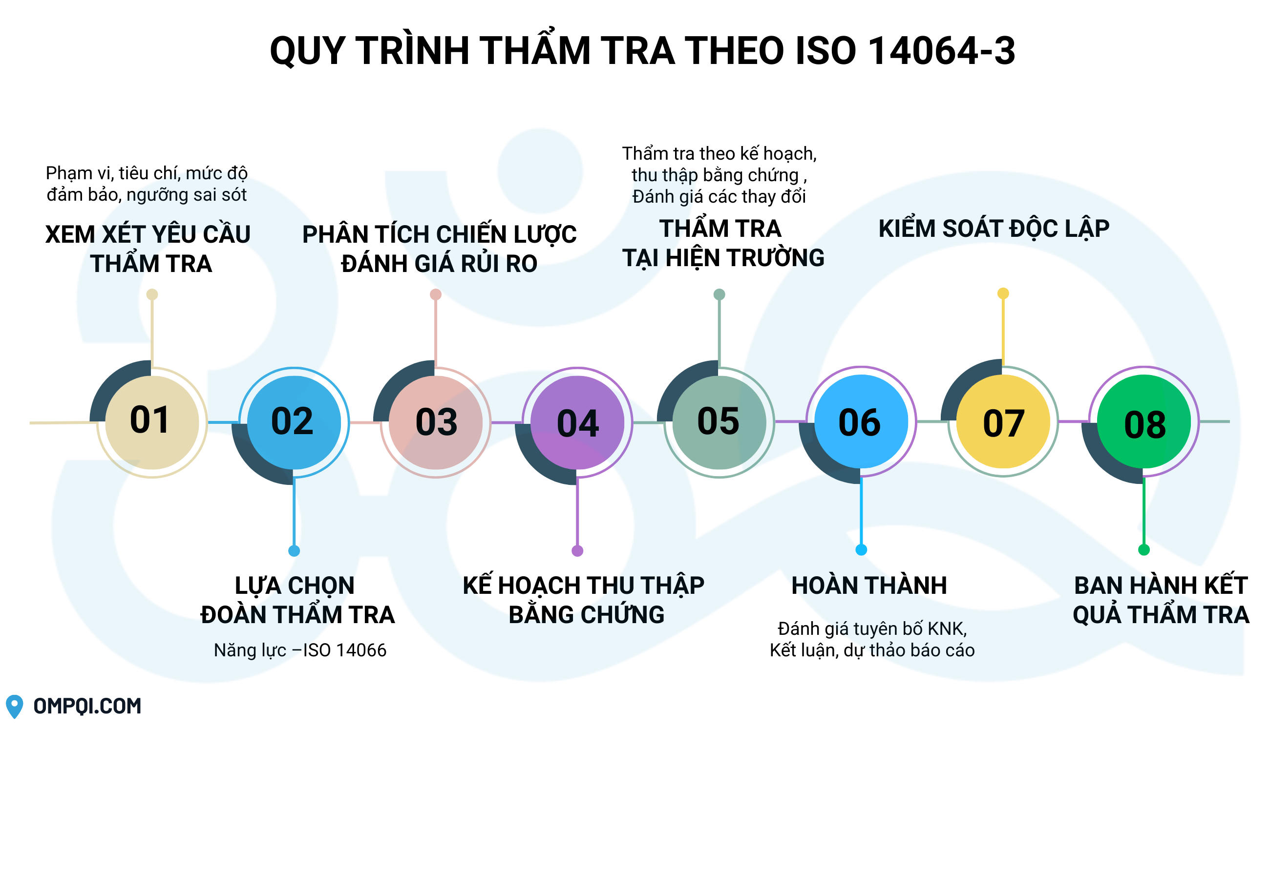 Thẩm định, Thẩm tra báo cáo kiểm kê khí nhà kính
