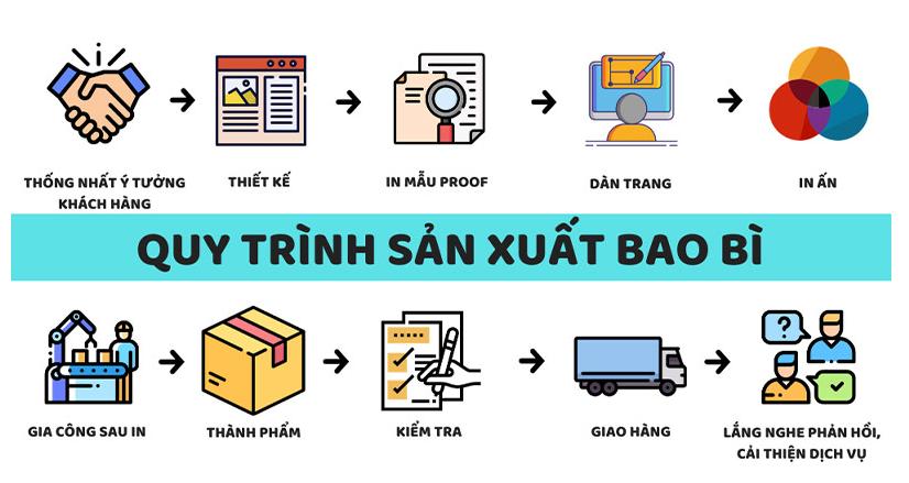 Tiêu chí về chất lượng bao bì sản phẩm và vận chuyển trong ngành sản xuất