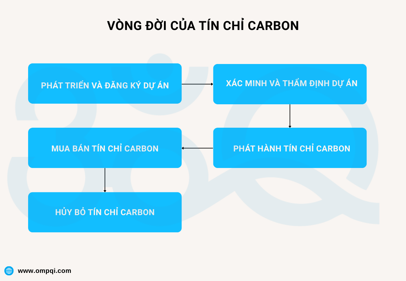 Quy trình đăng ký tín chỉ carbon trên thị trường tự nguyện