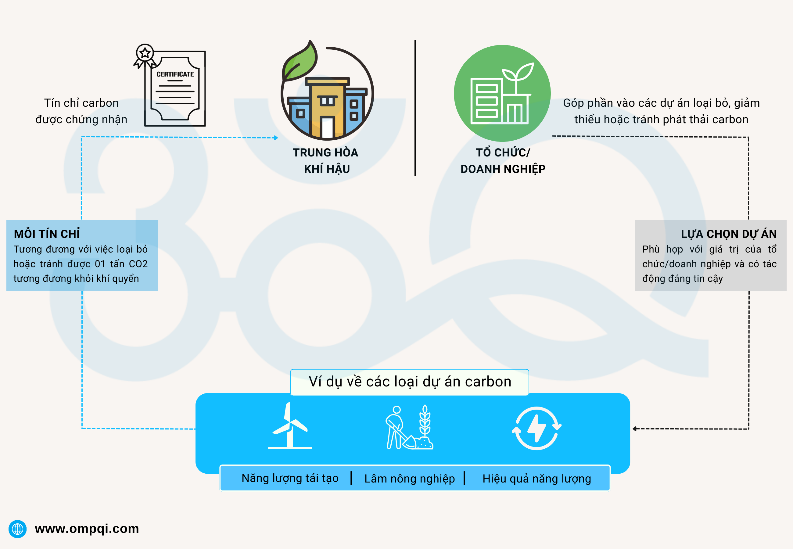 Tín chỉ carbon, mua bán, chuyển nhượng tín chỉ carbon
