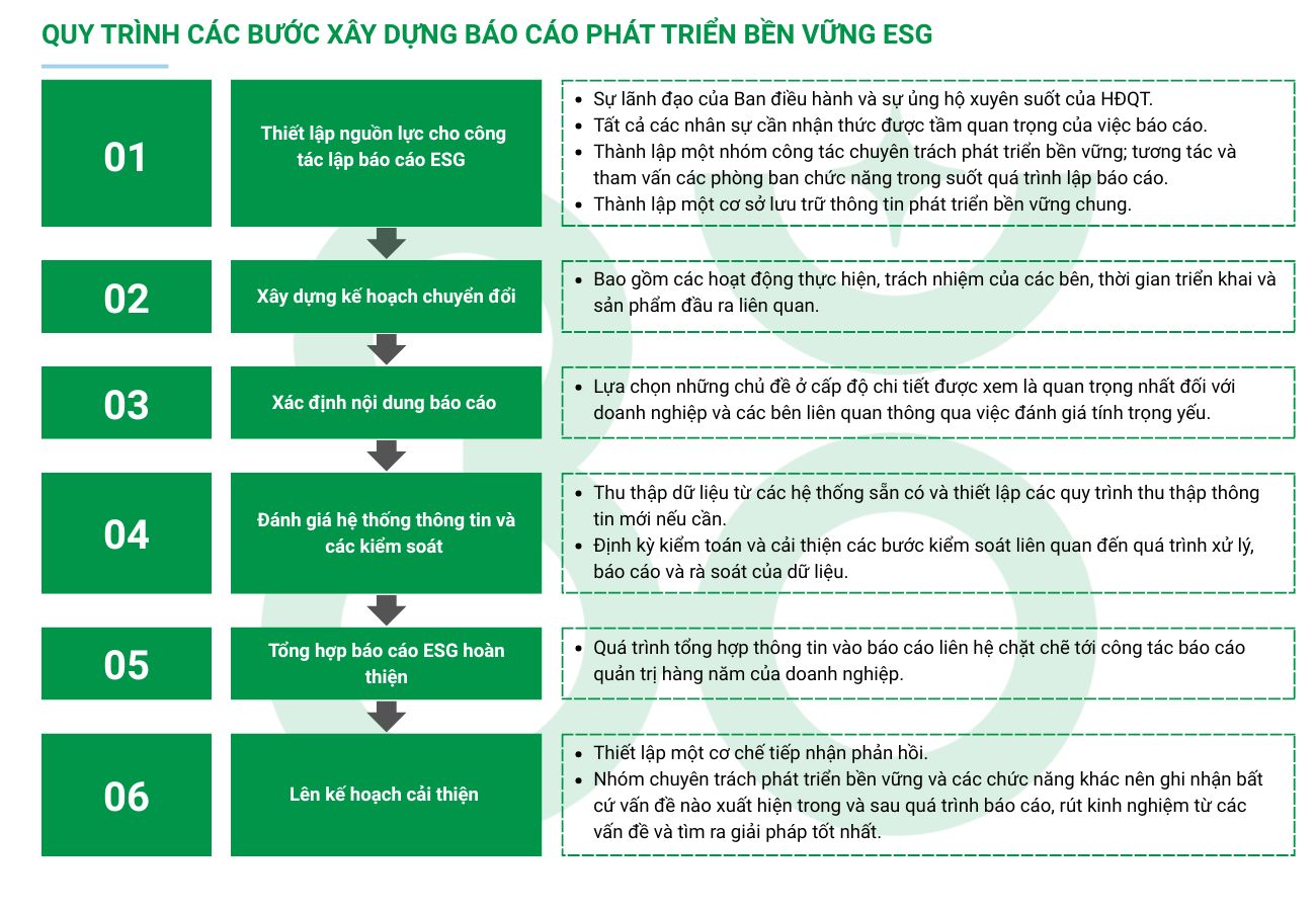 Quy trình cung cấp dịch vụ tư vấn lập báo cáo ESG