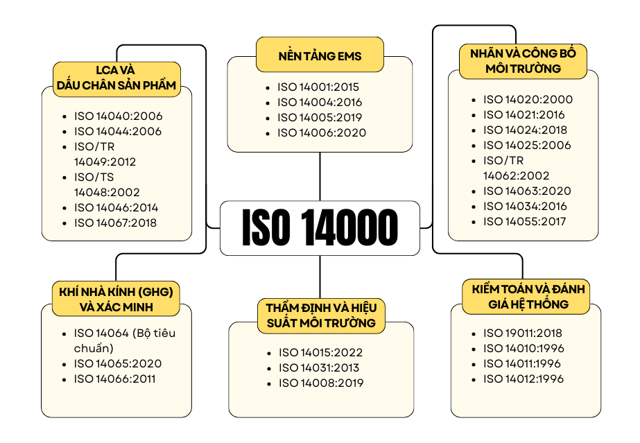 Bộ tiêu chuẩn ISO 14000