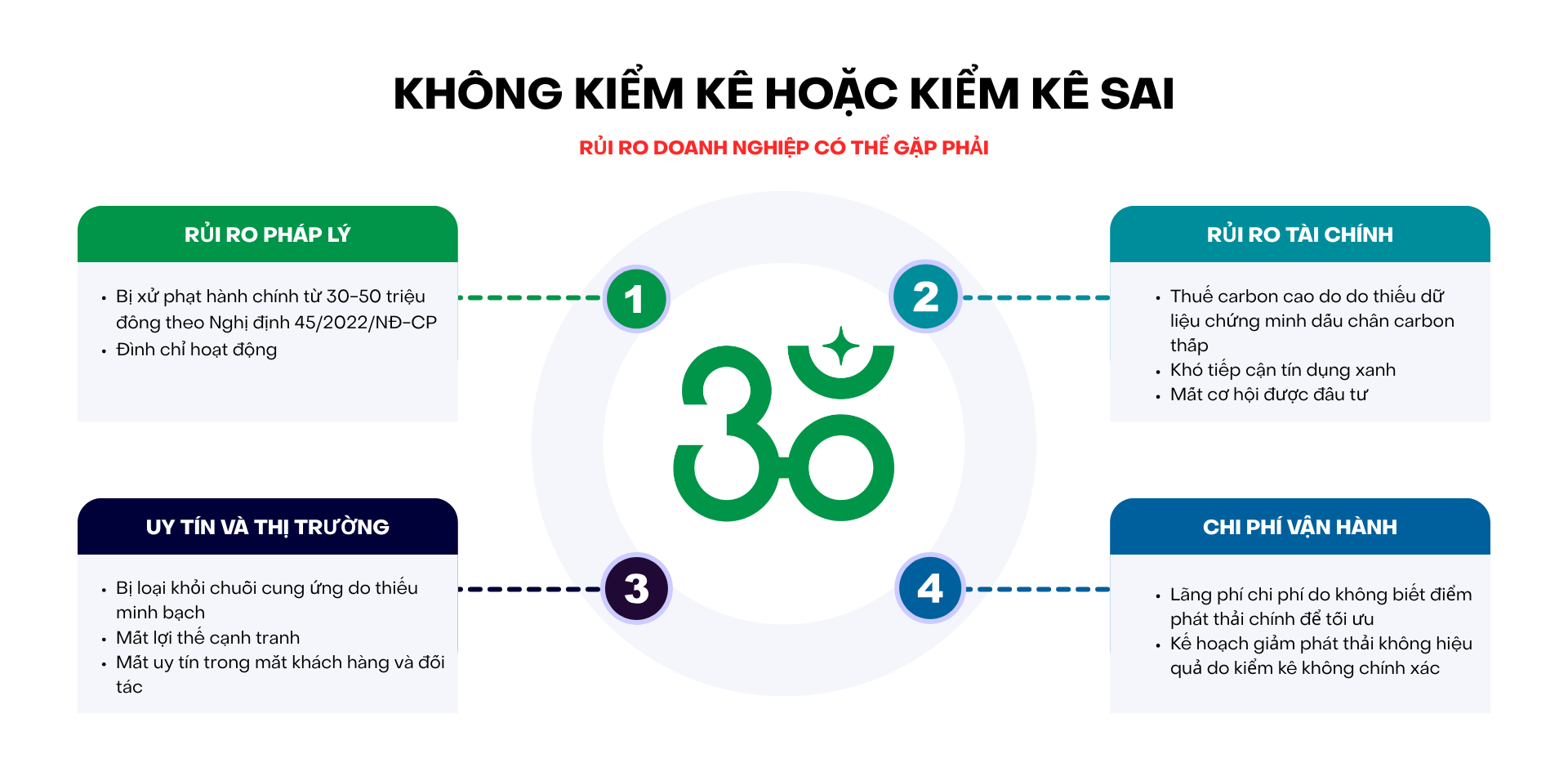 Hậu quả của việc không kiểm kê hoặc kiểm kê khí nhà kính sai