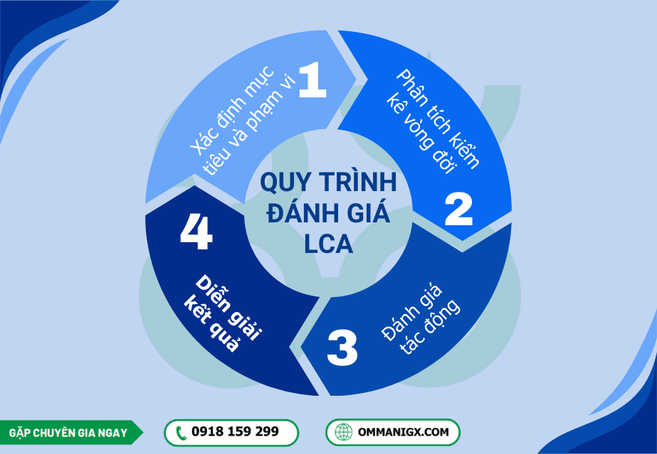 Quy trình đánh giá vòng đời sản phẩm