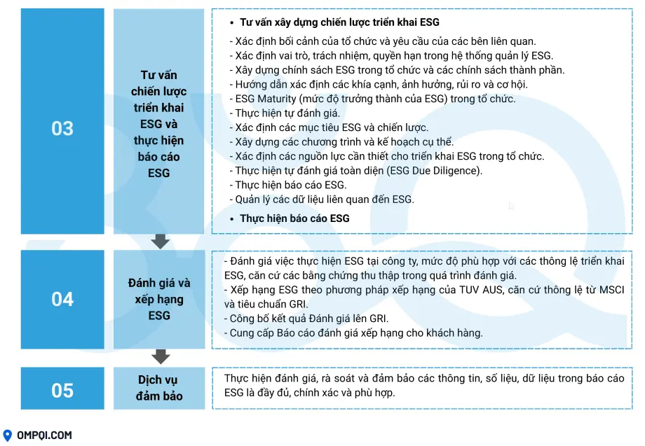 Dịch vụ lập báo cáo ESg OMPQI