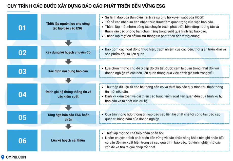 quy trình các bước OMPQI lập báo cáo ESG cho doanh nghiệp